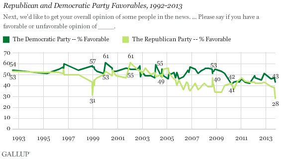2013-10-09-GallupGOPFavorability