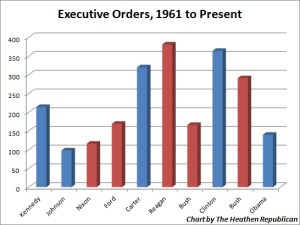 ExecutiveOrders_byPresident (1)
