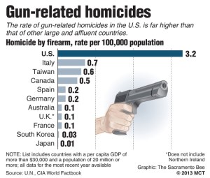 gun-deaths-us-other-countries-chart