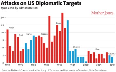 graph-attacks-on-US-diplomatic-targets