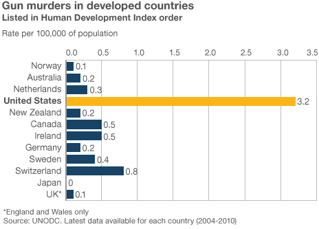 _64891158_gun_deaths_dev_countries_464